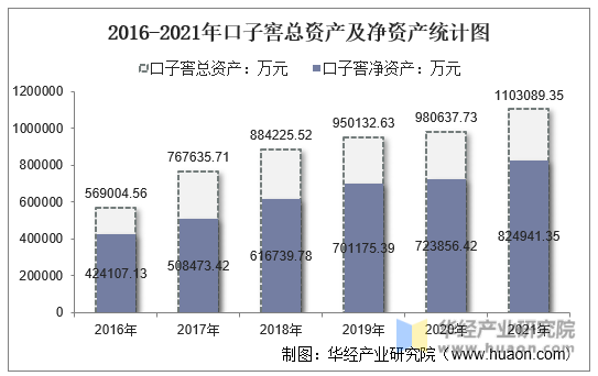 2016-2021年口子窖总资产及净资产统计图