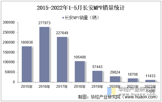 2015-2022年1-5月长安MPV销量统计