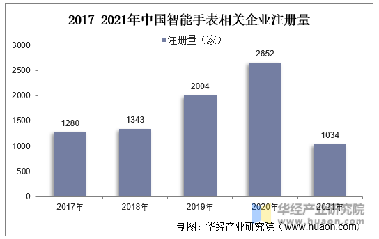 2017-2021年中国智能手表相关企业注册量
