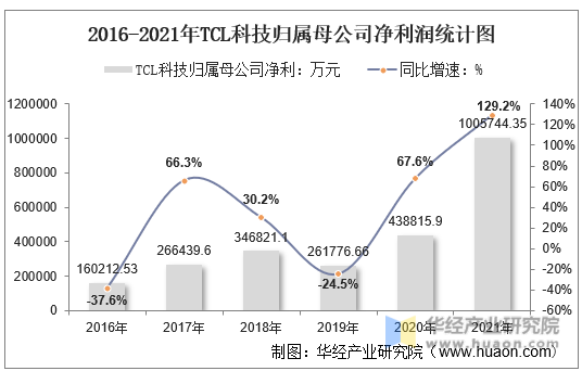 2016-2021年TCL科技归属母公司净利润统计图