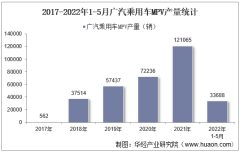 2022年5月广汽乘用车MPV产销量、产销差额及各车型产销量结构统计分析