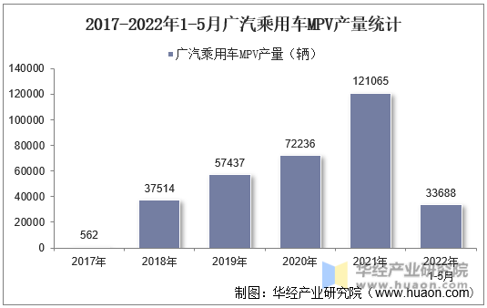 2017-2022年1-5月广汽乘用车MPV产量统计