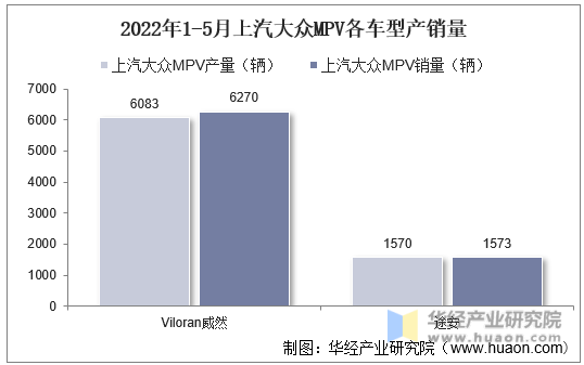 2022年1-5月上汽大众MPV各车型产销量