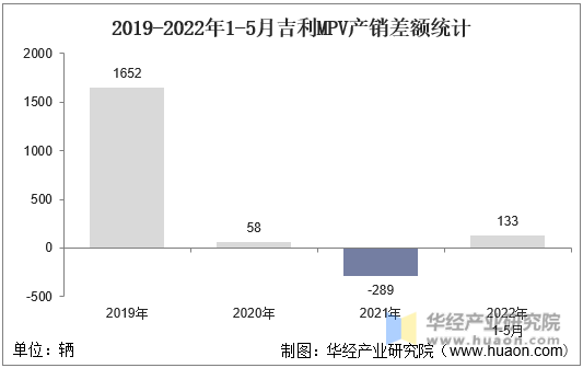 2019-2022年1-5月吉利MPV产销差额统计