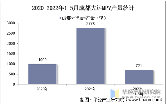 2020-2022年1-5月成都大运MPV产量统计