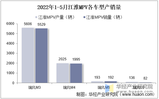2022年1-5月江淮MPV各车型产销量