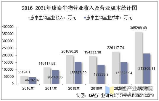 2016-2021年康泰生物营业收入及营业成本统计图