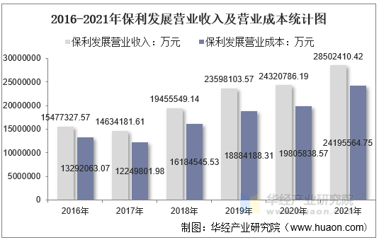 2016-2021年保利发展营业收入及营业成本统计图