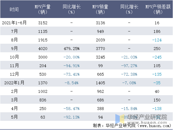 2021-2022年1-5月上海股份MPV月度产销量情况统计表