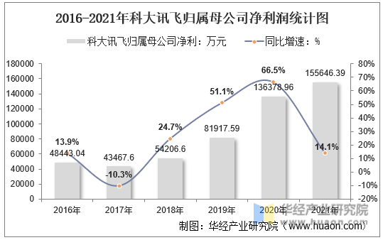 2016-2021年科大讯飞归属母公司净利润统计图