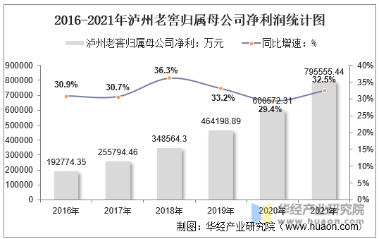 2016-2021年泸州老窖归属母公司净利润统计图