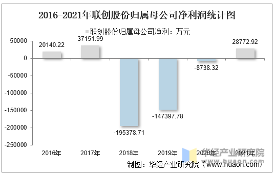 2016-2021年联创股份归属母公司净利润统计图