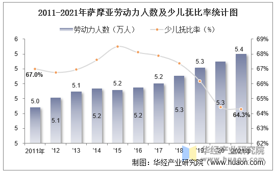2011-2021年萨摩亚劳动力人数及少儿抚比率统计图