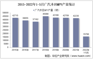 2022年5月广汽本田MPV产销量、产销差额及各车型产销量结构统计分析