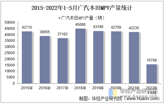 2015-2022年1-5月广汽本田MPV产量统计