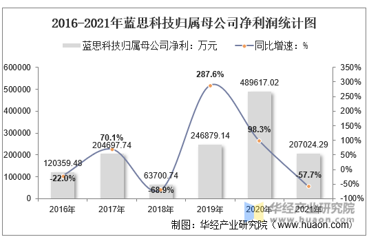 2016-2021年蓝思科技归属母公司净利润统计图