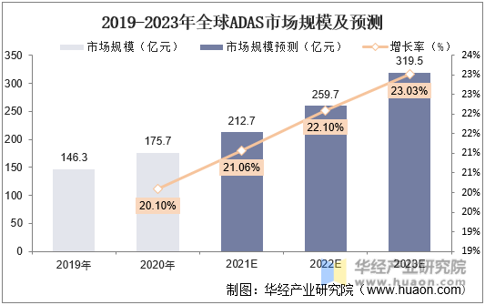 2019-2023年全球ADAS市场规模及预测