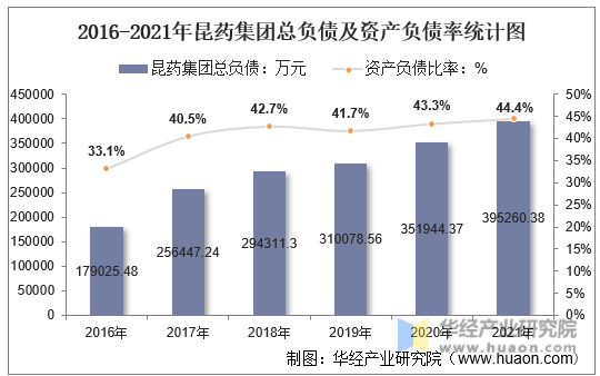 2016-2021年昆药集团总负债及资产负债率统计图