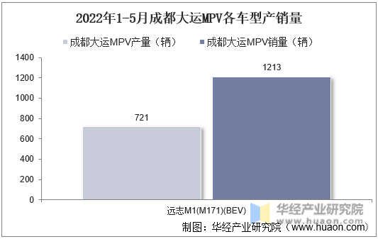 2022年1-5月成都大运MPV各车型产销量
