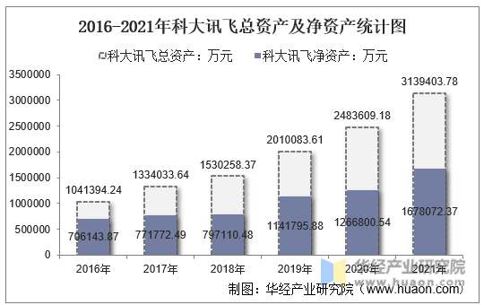 2016-2021年科大讯飞总资产及净资产统计图