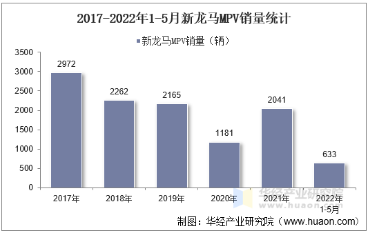 2017-2022年1-5月新龙马MPV销量统计