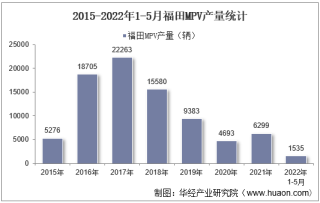 2022年5月福田MPV产销量、产销差额及各车型产销量结构统计分析