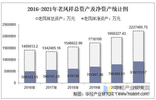 2016-2021年老凤祥总资产及净资产统计图