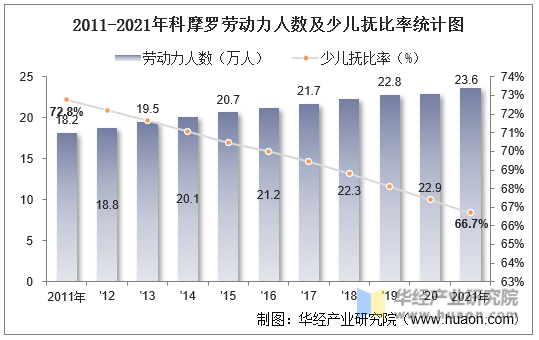 2011-2021年科摩罗劳动力人数及少儿抚比率统计图