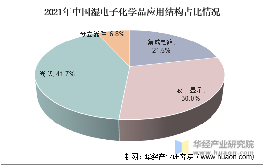 2021年中国湿电子化学品应用结构占比情况