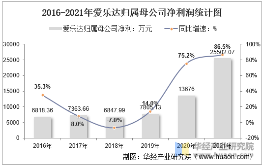 2016-2021年爱乐达归属母公司净利润统计图