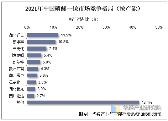 2021年中国磷酸一铵市场竞争格局（按产能）