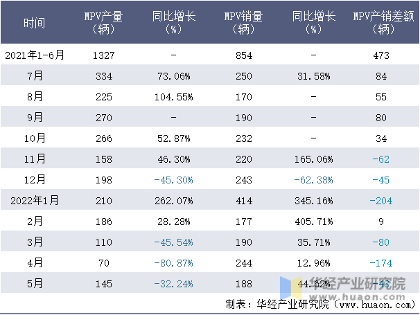 2021-2022年1-5月成都大运MPV月度产销量情况统计表