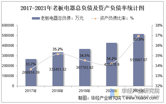 2017-2021年老板电器总负债及资产负债率统计图