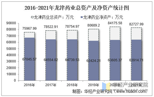 2016-2021年龙津药业总资产及净资产统计图