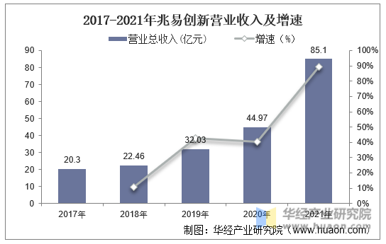 2017-2021年兆易创新营业收入及增速