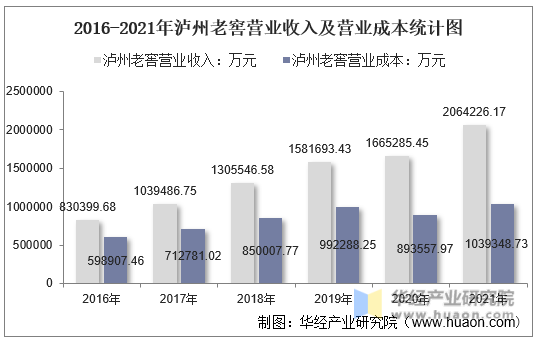 2016-2021年泸州老窖营业收入及营业成本统计图