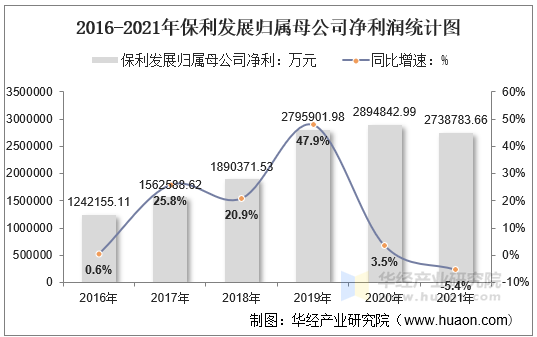 2016-2021年保利发展归属母公司净利润统计图