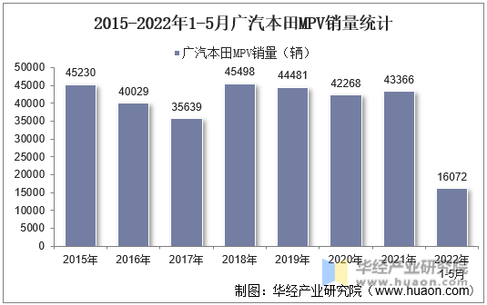 2015-2022年1-5月广汽本田MPV销量统计