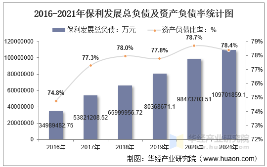 2016-2021年保利发展总负债及资产负债率统计图