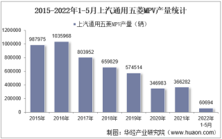 2022年5月上汽通用五菱MPV产销量、产销差额及各车型产销量结构统计分析