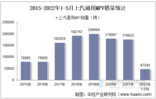 2015-2022年1-5月上汽通用MPV销量统计