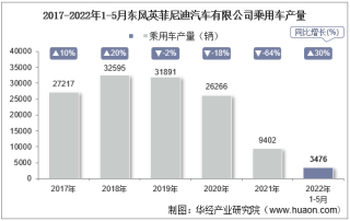 2022年5月东风英菲尼迪汽车有限公司乘用车产量、销量及产销差额统计分析