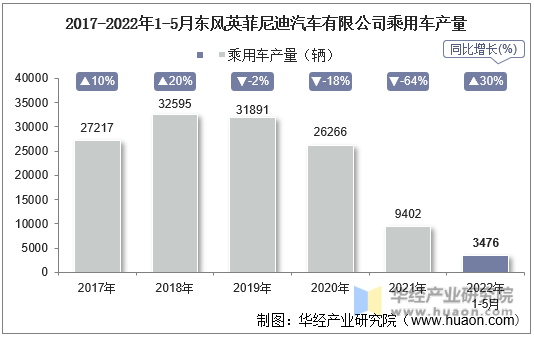 2017-2022年1-5月东风英菲尼迪汽车有限公司乘用车产量