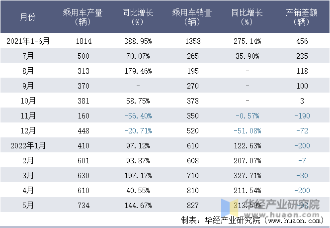 2021-2022年1-5月成都大运汽车集团有限公司乘用车月度产销量统计表