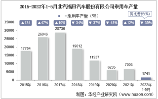 2022年5月北汽福田汽车股份有限公司乘用车产量、销量及产销差额统计分析