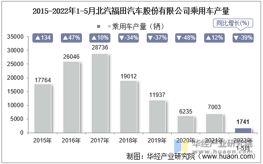 2015-2022年1-5月北汽福田汽车股份有限公司乘用车产量