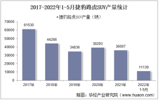 2022年5月捷豹路虎SUV产销量、产销差额及各车型产销量结构统计分析