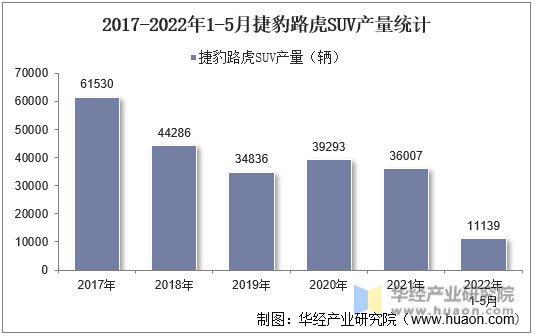 2017-2022年1-5月捷豹路虎SUV产量统计