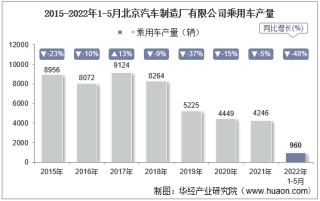 2022年5月北京汽车制造厂有限公司乘用车产量、销量及产销差额统计分析