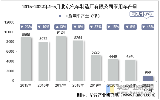 2015-2022年1-5月北京汽车制造厂有限公司乘用车产量